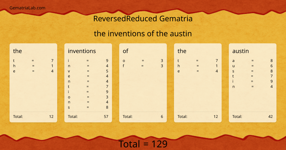 the inventions of the austin in reversedReduced Gematria